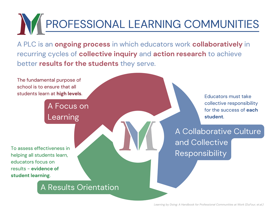 Image of the Professional Learning Community process in Marion County School District